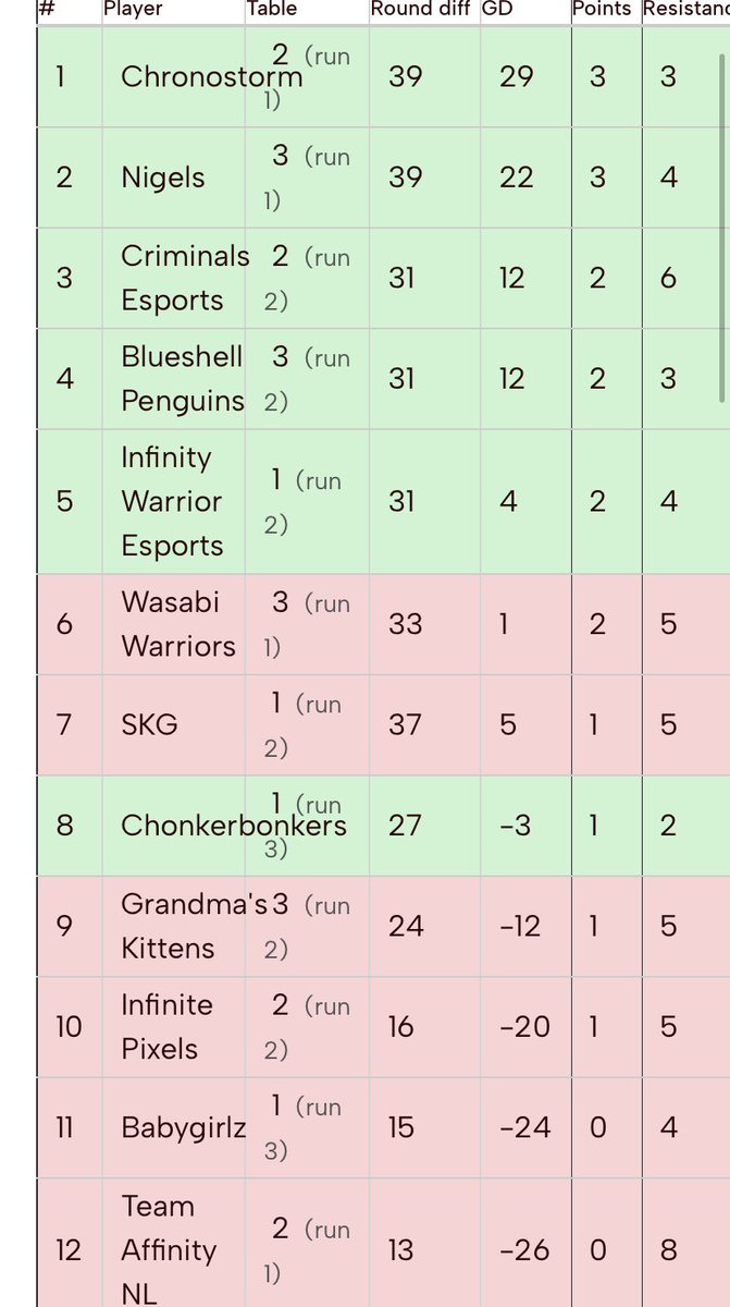 3de Plek Navo cup Utrecht met <a href="/CriminalsORG/">Criminals</a>. Dankjewel voor het management voor het vertrouwen in mij als Captain en besluiten mogen maken met het roster. Ik weet wat ik doe🫡🫡