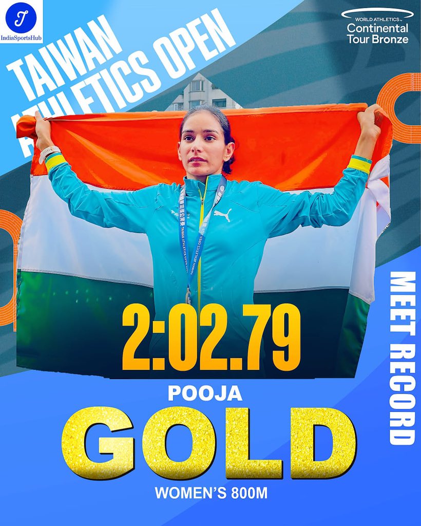 IndiaSportsHub's tweet photo. A 1-2 Finish For India in 800m Women
A pretty good run by Pooja who clocked 2:02.79m to get her second gold from #TaiwanOpen and a 2:06.96 for Twinkle gets her a Silver https://t.co/hEcCwzui5R