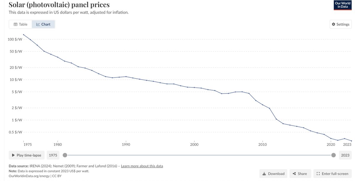 Solar (photovoltaic) panel prices have declined from $130.7 per watt in 1975 to 0.31$ today (-99.8%).