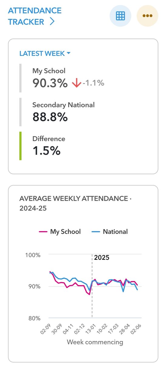Martyn Reah (@martynreah) on Twitter photo We are again above National Attendance this week <a href="/HaylingCollege/">The Hayling College</a> 1.5% ⬆️
As a small semi rural coastal inclusive secondary we often get asked about our performance against national metrics despite not being "average"
Find out how we are getting on here linkedin.com/posts/martyn-r… We are again above National Attendance this week <a href="/HaylingCollege/">The Hayling College</a> 1.5% ⬆️
As a small semi rural coastal inclusive secondary we often get asked about our performance against national metrics despite not being "average"
Find out how we are getting on here linkedin.com/posts/martyn-r…