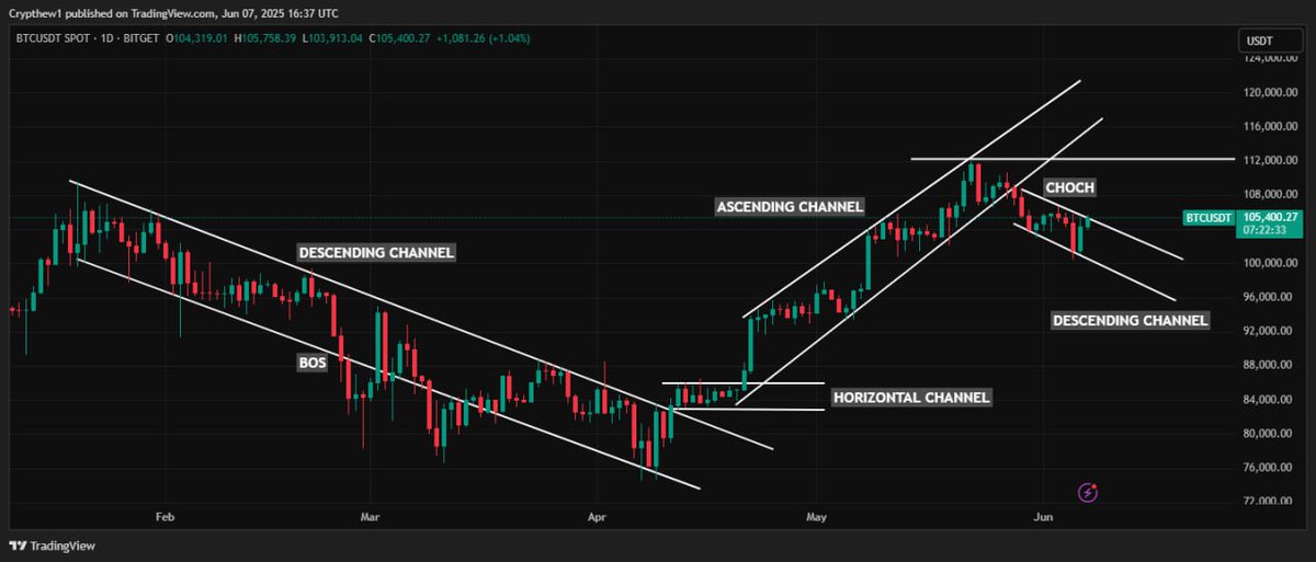 Crypthew's tweet image. Knowledge first 
Prioritise knowledge my friend.
In the Web3 space, I have met so many mentors and will still meet more.

A special thanks to @itimotrader @FuturesJosh @TheConciergeAb for your commitments, kind words and simplicity.

#Channels #flipzone #Support &amp;amp; #Resistance