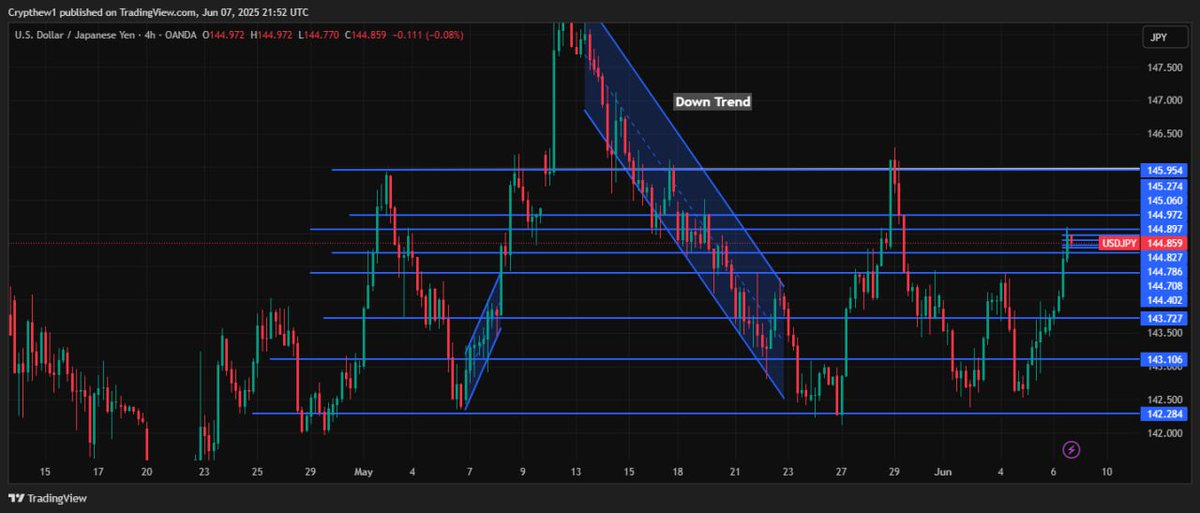 Crypthew's tweet image. Knowledge first 
Prioritise knowledge my friend.
In the Web3 space, I have met so many mentors and will still meet more.

A special thanks to @itimotrader @FuturesJosh @TheConciergeAb for your commitments, kind words and simplicity.

#Channels #flipzone #Support &amp;amp; #Resistance