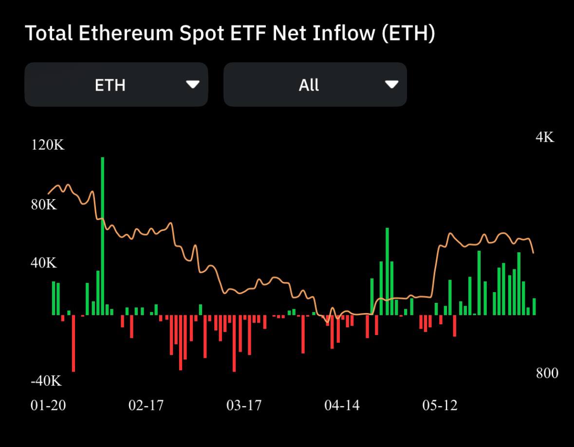 📊 صناديق الاستثمار المتداولة تُكدّس كميات هائلة من الإيثريوم.

يحتاج السعر إلى الارتفاع إلى 3000 دولار في هذه المرحلة‼️🚀