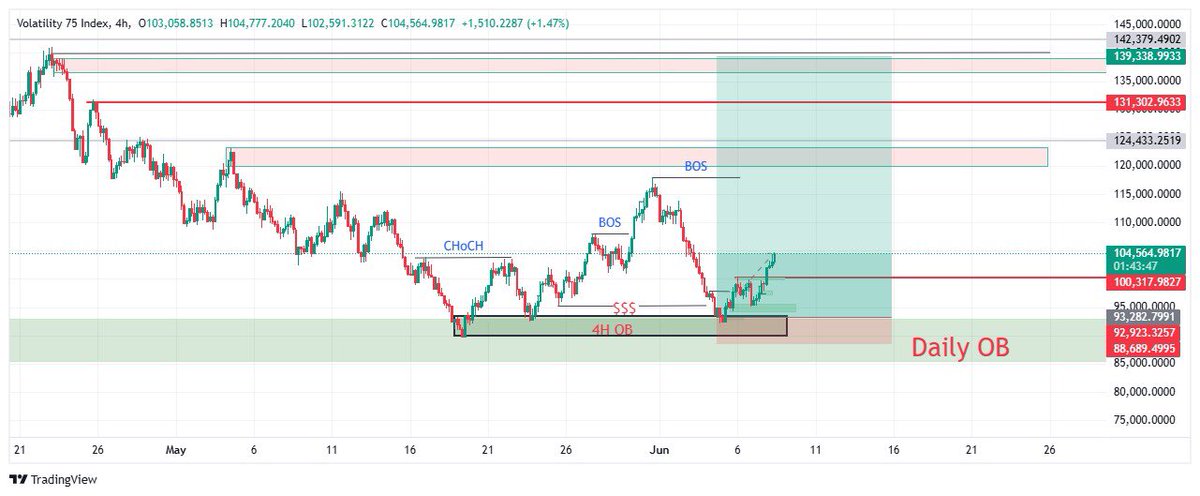 everythingokfx's tweet photo. Hello Traders!
Happy Sunday to y’all. How’s your weekend going?
Hoping to bag 1.10 RR while waiting for Forex market to open. 
Let’s gooooo 🚀

#EVERYTHINGOKFX #VIX75 #Forex #indices #fx

#tylerperry
#ronaldo #spain #laminyamal #Beckysangels https://t.co/xzPXB0CV6n