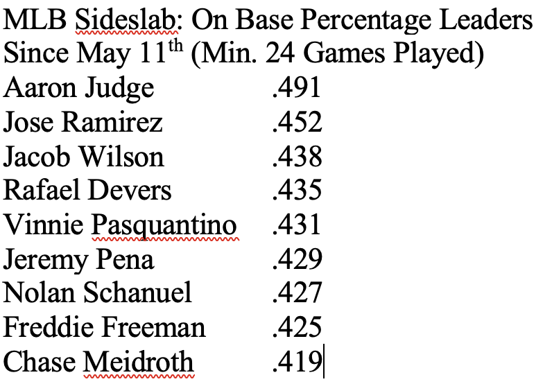 Updated list for this Sunday...Chase Meidroth continues to be among elite company since May 11th #GamePrep