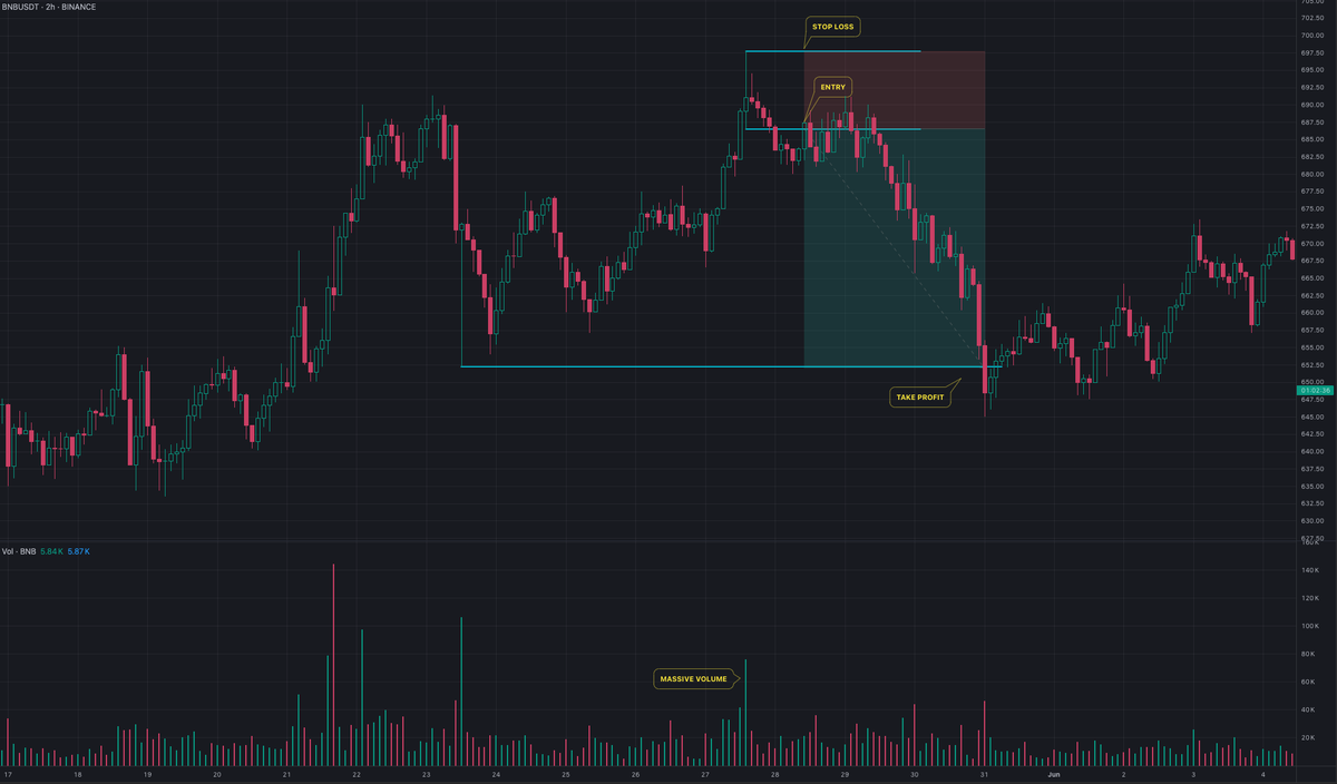 $BNB / $USDT BINANCE SHORT Example
