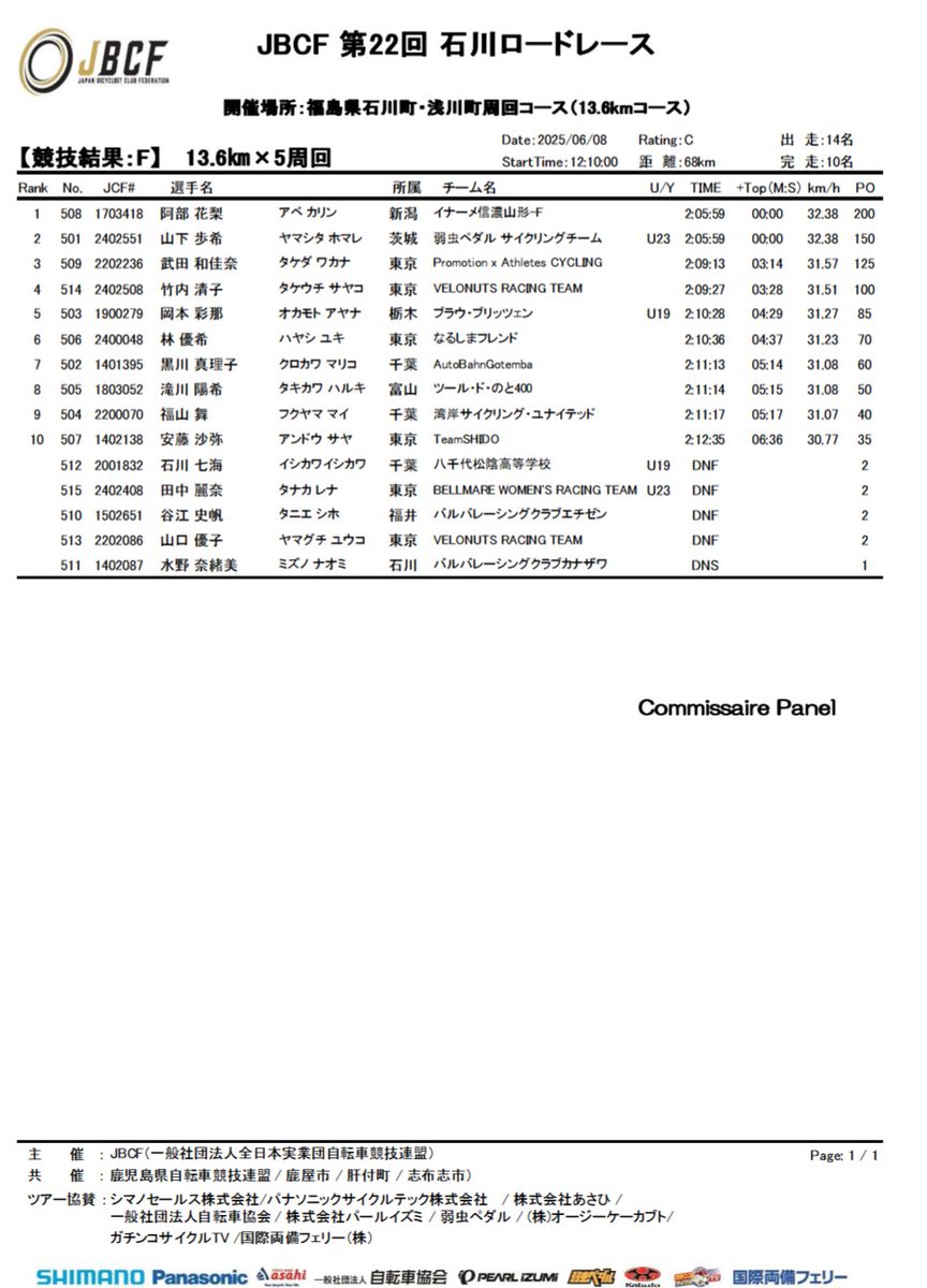 【JBCF公式】大会や登録情報アカウント (@jbcf_official) on Twitter photo 【第22回JBCF石川ロードレース】
Full Results&Photos
F(女子)68km
🥇阿部 花梨 イナーメ信濃山形-F
TIME 2:05:59 AVE 32.38km/h
🥈山下 歩希 弱虫ペダルサイクリングチーム st
🥉武田 和佳奈 Promotion x Athletes CYCLING +03:14s
📺️youtube.com/live/SM-RLgSvH…
LIVE by <a href="/GachinkoCycleTV/">GachinkoCycleTV GCTV</a> 【第22回JBCF石川ロードレース】
Full Results&Photos
F(女子)68km
🥇阿部 花梨 イナーメ信濃山形-F
TIME 2:05:59 AVE 32.38km/h
🥈山下 歩希 弱虫ペダルサイクリングチーム st
🥉武田 和佳奈 Promotion x Athletes CYCLING +03:14s
📺️youtube.com/live/SM-RLgSvH…
LIVE by <a href="/GachinkoCycleTV/">GachinkoCycleTV GCTV</a>
