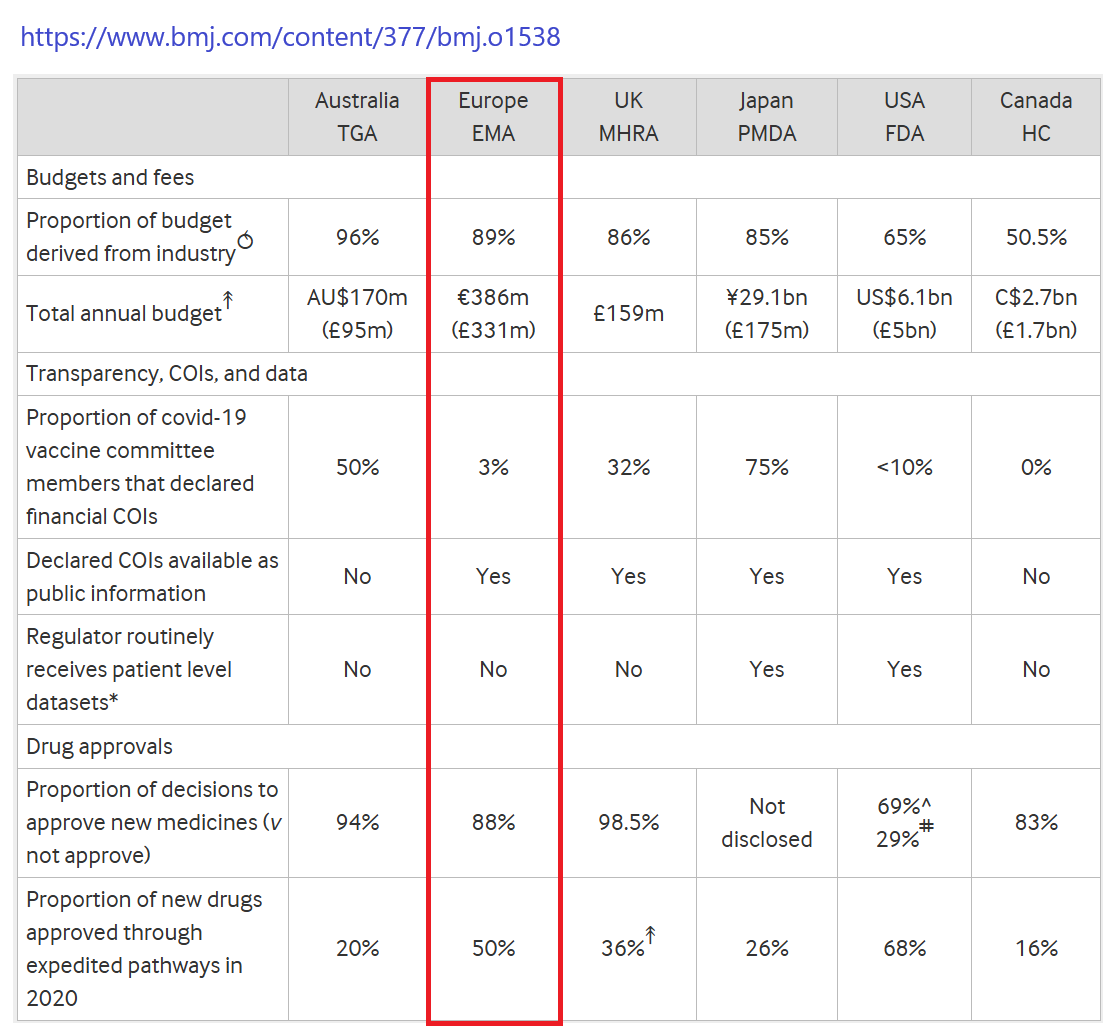 En 2021 le budget de l'agence européenne du médicament (#EMA) était de 386 millions d'€ 

89% de ce budget était financé par l'industrie pharmaceutique

88% des nouveaux médicaments proposés ont été approuvés dont

50% par des procédures accélérées