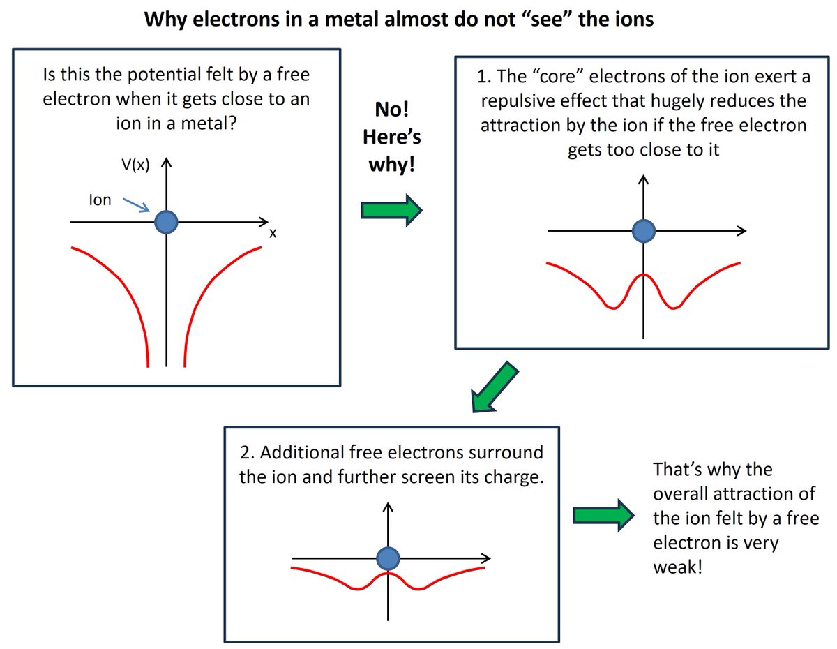 We are used to think of metals as made of a "gas" of free electrons swirling around against a background of "fixed" positive ions. The question is why the electrons are so free to move and almost do not feel the presence of the positive ions. Here's the answer.