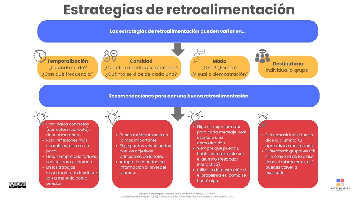 Domingo Chica Pardo (@dchicapardo) on Twitter photo Os comparto cuatro estrategias clave para la #retroalimentación en el proceso de #evaluación a partir de <a href="/SusanBrookhart/">Susan Brookhart</a>
La infografía aborda la temporalización, la cantidad, el modo y el destinatario del #feedback con recomendaciones concretas para cada área. ⬇️ Os comparto cuatro estrategias clave para la #retroalimentación en el proceso de #evaluación a partir de <a href="/SusanBrookhart/">Susan Brookhart</a>
La infografía aborda la temporalización, la cantidad, el modo y el destinatario del #feedback con recomendaciones concretas para cada área. ⬇️