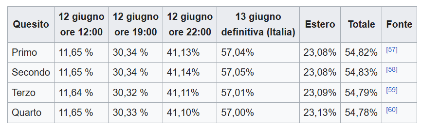 lobliquo's tweet photo. Al referendum 2011 (acqua pubblica) l'#affluenza alle 12 era l'11%, e arrivò al quorum 54%.

Oggi, i #referendum2025 al 7% alle 12 se la vedono male, ma decisamente il quorum non è un sogno: ANDATE A VOTARE!!!

#iovoto5si https://t.co/74AUadqZHL