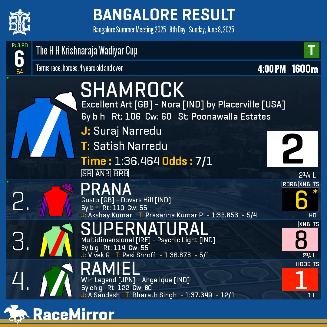 Bangalore: Race 6

1️⃣ SHAMROCK

J: Suraj Narredu
T: Satish Narredu
O: M Ravi, Daulat Chhabria, K Kaliyaperumal, R Chellam
.
2️⃣ Prana *
3️⃣ Supernatural
4️⃣ Ramiel
.
.
#Shamrock #SurajNarredu #SatishNarredu #Bangalore #HorseRacing #BangaloreRaces #BTC #BTCL #Bengaluru #IndianRacing
