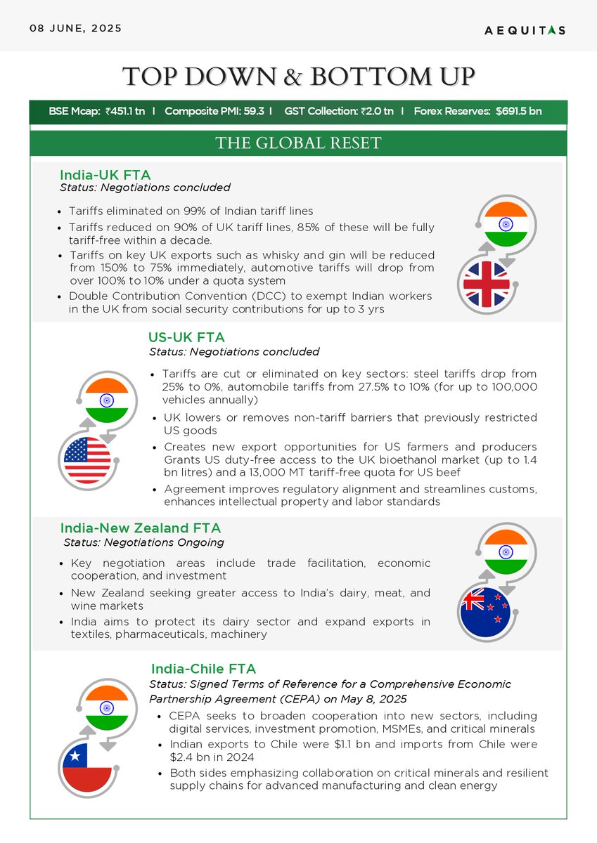 Aequitas Investments (@aequitasl) on Twitter photo ๐ช๐ต๐ฒ๐ป ๐ด๐น๐ผ๐ฏ๐ฎ๐น ๐บ๐ฎ๐ฟ๐ธ๐ฒ๐๐ ๐ฟ๐ฒ๐๐ฒ๐, ๐ถ๐โ๐ ๐ป๐ผ๐ ๐ท๐๐๐ ๐ฎ๐ฏ๐ผ๐๐ ๐บ๐ผ๐๐ถ๐ป๐ดโ๐ฏ๐๐ ๐ธ๐ป๐ผ๐๐ถ๐ป๐ด ๐๐ต๐ฒ๐ฟ๐ฒ ๐๐ผ.
In this June edition of Top-Down & Bottom-Up, we decode tectonic shiftsโfrom fast-tracked FTAs to Operation Sindoor, credit stress to capex ๐ช๐ต๐ฒ๐ป ๐ด๐น๐ผ๐ฏ๐ฎ๐น ๐บ๐ฎ๐ฟ๐ธ๐ฒ๐๐ ๐ฟ๐ฒ๐๐ฒ๐, ๐ถ๐โ๐ ๐ป๐ผ๐ ๐ท๐๐๐ ๐ฎ๐ฏ๐ผ๐๐ ๐บ๐ผ๐๐ถ๐ป๐ดโ๐ฏ๐๐ ๐ธ๐ป๐ผ๐๐ถ๐ป๐ด ๐๐ต๐ฒ๐ฟ๐ฒ ๐๐ผ.
In this June edition of Top-Down & Bottom-Up, we decode tectonic shiftsโfrom fast-tracked FTAs to Operation Sindoor, credit stress to capex