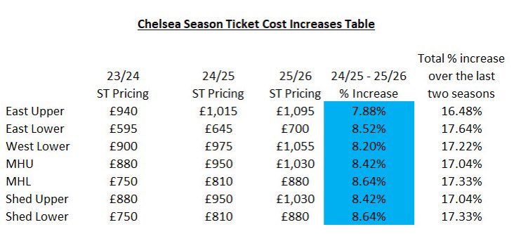 FlaigyCFC's tweet image. I know we had it so good for so long but there surely needs to be a slow down in the increases. What is the point of these supporters groups? They seem fine with it, probably get a nice little away ticket. At this I won’t be renewing and that is exactly what they want.