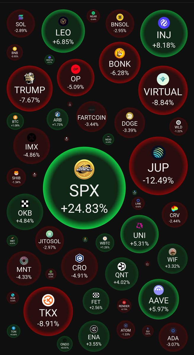 🚨 $SPX (SPX6900) tops the bubble map in price gains among top cryptocurrencies over the last 7 days
