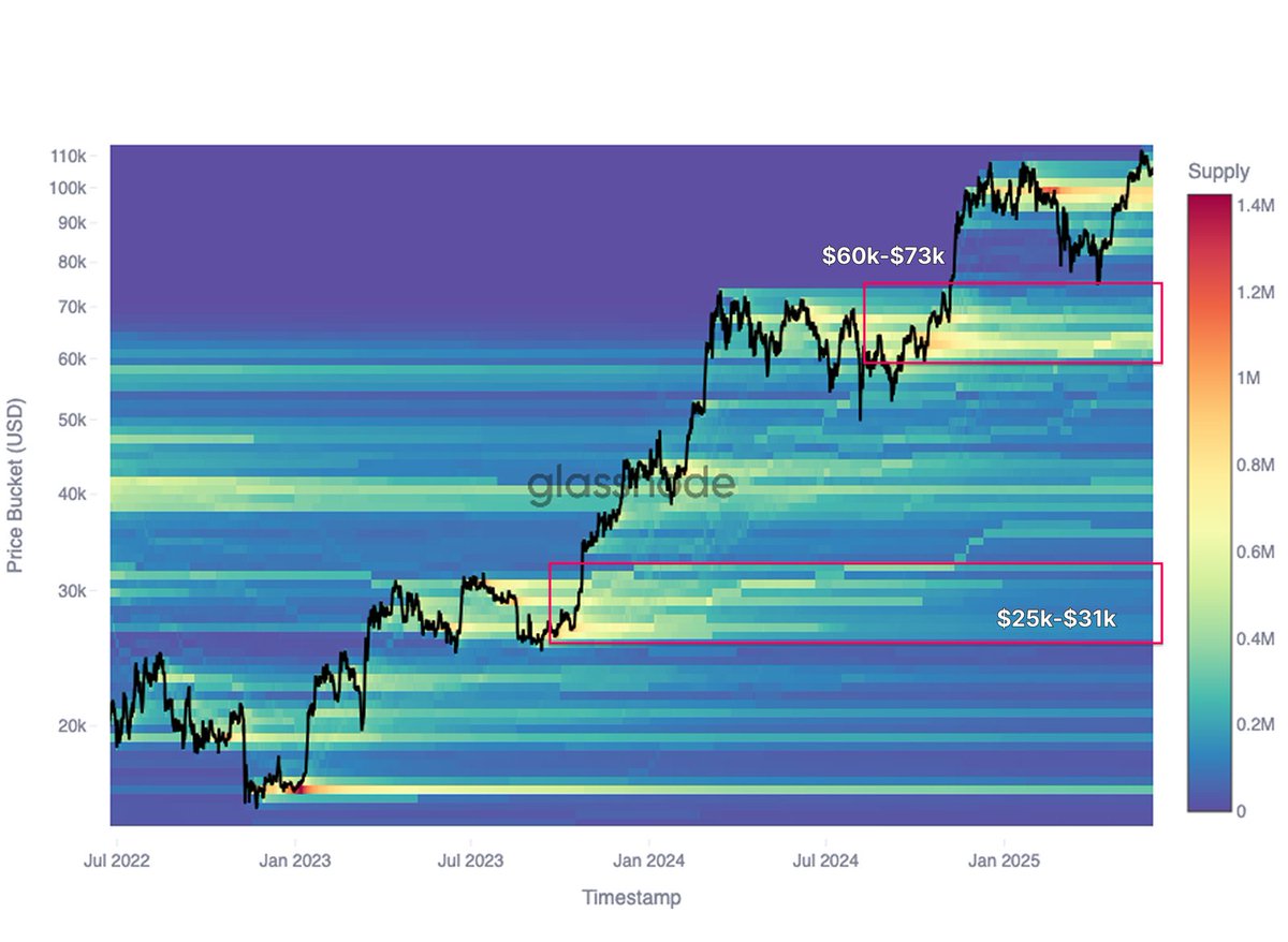 📉Long Term Bitcoin Holders are SELLING! According to the Cumulative Volume  Delta Heatmap, most of the selling pressure has come from holders who  bought in the $25-31k & $60k-$73k range. This supply