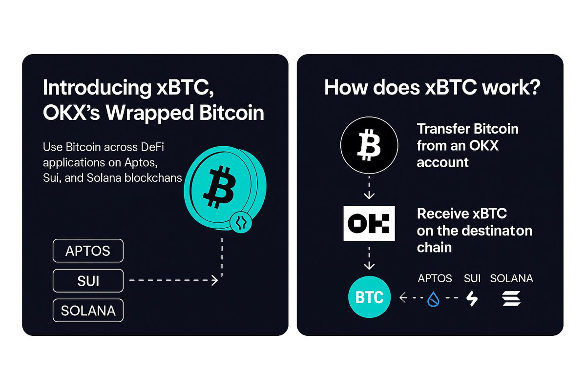 What if you could use Bitcoin on Aptos?
Now you can. It’s called xBTC, powered by <a href="/okx/">OKX</a> 🚀

Here’s a breakdown of what xBTC is, how it works, and what you can do with it today 👇