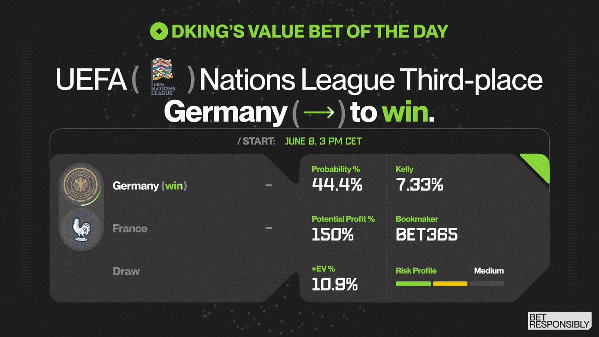 UEFA Nations League 3rd Place Playoff: Germany vs France 🇩🇪🇫🇷

Germany to win is priced at 2.5 on bet365, with a 44.4% probability and a +EV of +10.9% (fair odds: 2.25).

Slight edge on Die Mannschaft to finish strong and claim the bronze 🥉