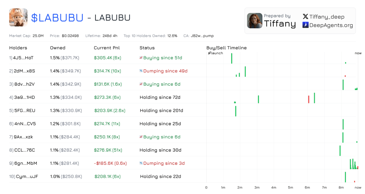 $LABUBU top holders buying and holding while Labubu craze is getting bgger around the world. <a href="/labubufans/">Labubu Fans</a>

You can check the Top 10/20/30 holders analysis at deepagents.org/tiffany