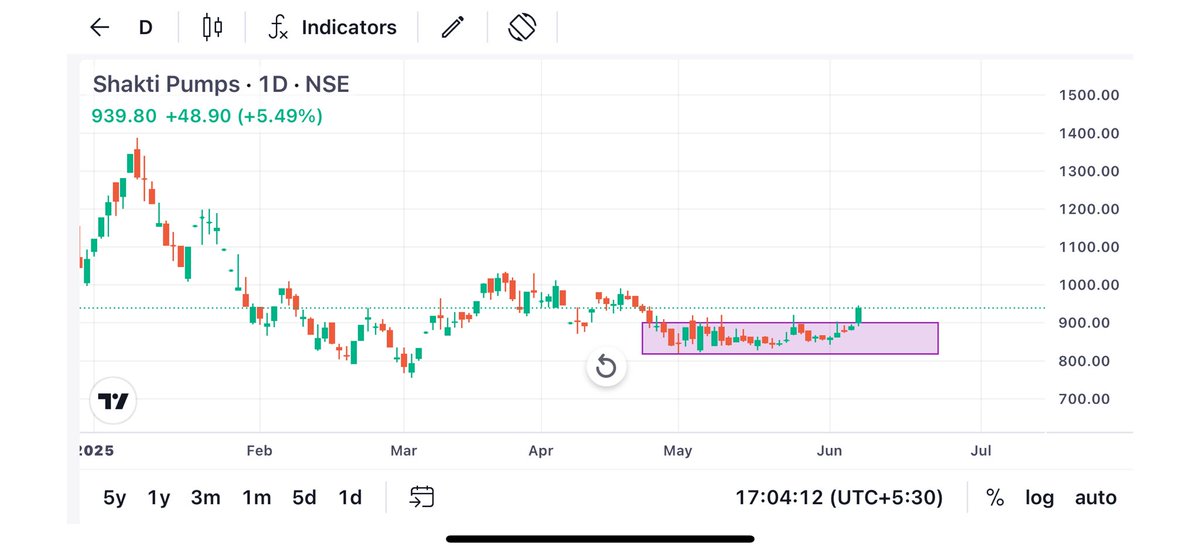 Is this Shakti pumps multibagger ready for another run up like  Welcrop did just after posting 

Breaking out chart pattern like welspun crop 

Same no 1  player in his business 

PE 21X 

Most important is chart 📊 bullish 

#welcrop 
#Shaktipumps 
#Shakti 

<a href="/Karanthetrader1/">KARAN📊</a>