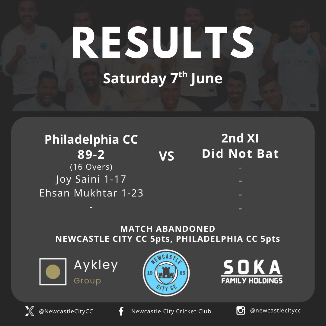 Unfortunately, neither match was completed yesterday.. Though, a fantastic 7fer for Mohsin, insured a crucial 3 extra points for the 1st XI