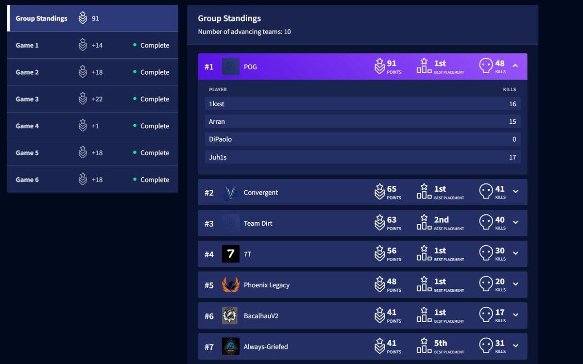 3x Finals in a row IGLing, didnt deserve game 2 win but we go again tomorrow🫡