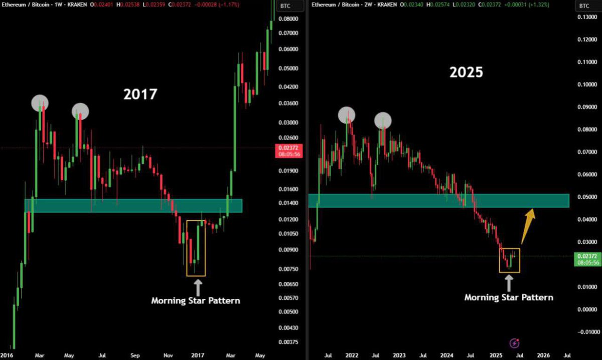 LOOKS LIKE ETH/BTC HAS BOTTOMED 

PRAY FOR AN EXPLOSIVE RALLY 🚀