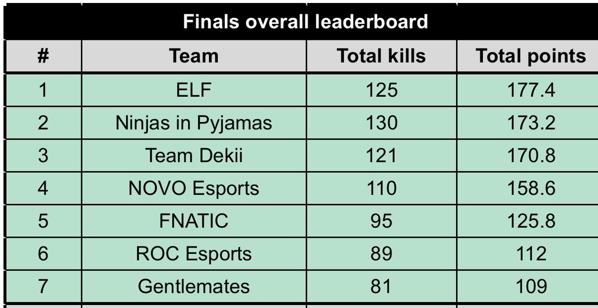 PLAT Rivals (@platrivals) on Twitter photo Big congrats to our ambassador <a href="/ZacharCBA/">FNATIC Zachar</a> and his teammates <a href="/Enxiun/">FNATIC Enxiun</a> and <a href="/Patzukka/">FNATIC Patzukka</a> for qualifying to 1.000.000$ <a href="/EWC_EN/">Esports World Cup</a> FINALS! 🏆🔥 We're proud of you goat! 🇵🇱🐐💪 #FNCWIN #TeamZachar Big congrats to our ambassador <a href="/ZacharCBA/">FNATIC Zachar</a> and his teammates <a href="/Enxiun/">FNATIC Enxiun</a> and <a href="/Patzukka/">FNATIC Patzukka</a> for qualifying to 1.000.000$ <a href="/EWC_EN/">Esports World Cup</a> FINALS! 🏆🔥 We're proud of you goat! 🇵🇱🐐💪 #FNCWIN #TeamZachar