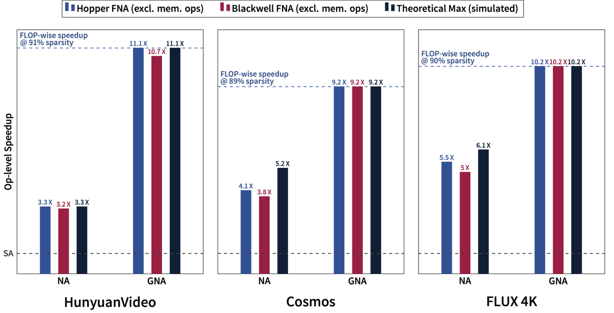 We are releasing a major NATTEN upgrade that brings you new Hopper &amp; Blackwell sparse attention kernels, both capable of realizing Theoretical Max Speedup: 
90% sparsity -&gt; 10X speedup.

Thanks to the great efforts by <a href="/AliHassaniJr/">Ali Hassani</a> &amp; @NVIDIA cutlass team!

natten.org