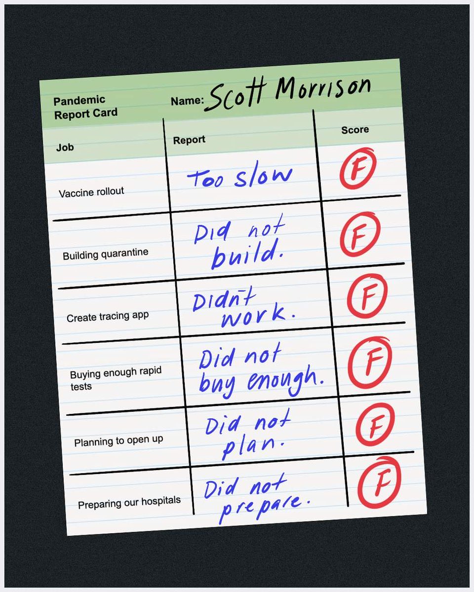 CaraMia200 (@caramia200) on Twitter photo #Auspol #FecklessLumpScotty grossly failed all leadership requirements throughout his scandalous period as PM.
This is the People’s Report card. #LNPDyingParty
#LNPCorruptionParty #LNPNeverEverAgain <a href="/AlboMP/">Anthony Albanese</a> #Auspol #FecklessLumpScotty grossly failed all leadership requirements throughout his scandalous period as PM.
This is the People’s Report card. #LNPDyingParty
#LNPCorruptionParty #LNPNeverEverAgain <a href="/AlboMP/">Anthony Albanese</a>