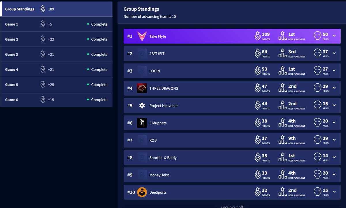 Went from cold gameplay to just getting through to winning 4 games in a row🥶

Finals Tomorrow.