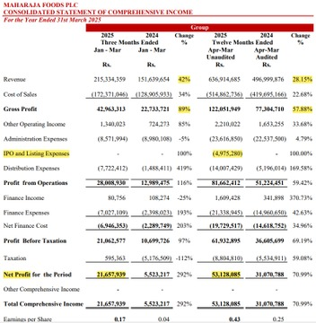 Channa_Amare's tweet photo. #MFPE has done well since July 2024 IPO
FY25 EPS +45% on GP margin enhancement
Share +88% amid accumulation by Dr Senthilverl
Exports drove FY24 growth, but is Rs215 mn capex on warehouse aimed at #lka market?
At 20.9x TTM EPS though, how much of good news is priced in?
#CSE https://t.co/XGwkEEGUTr