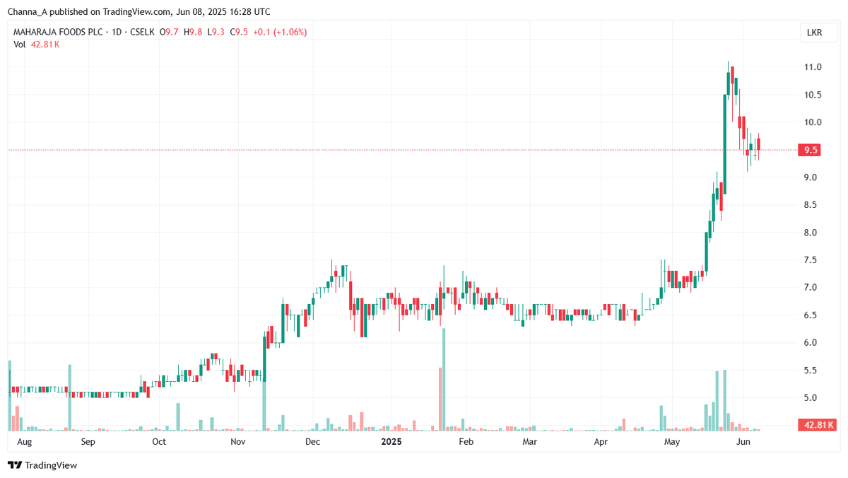 Channa_Amare's tweet photo. #MFPE has done well since July 2024 IPO
FY25 EPS +45% on GP margin enhancement
Share +88% amid accumulation by Dr Senthilverl
Exports drove FY24 growth, but is Rs215 mn capex on warehouse aimed at #lka market?
At 20.9x TTM EPS though, how much of good news is priced in?
#CSE https://t.co/XGwkEEGUTr