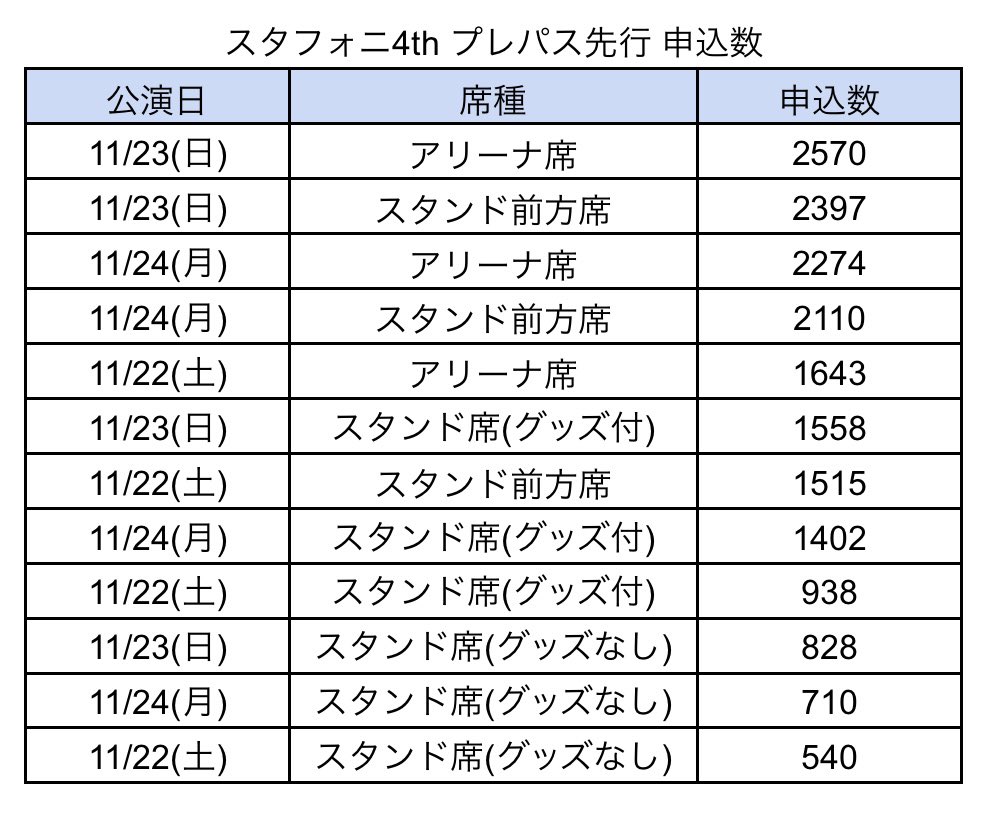 en_9th_Orion's tweet photo. あんスタ スタフォニ4th アプリ先行
6071件のデータを元に
申込数と当選確率を公表します

スタンド前方席について
申込数がアリーナと大きく差がないのにどの公演もスタンド前方席の当選数がアリーナ当選数の約半数となっておりました。 https://t.co/2mgsqw5nEs