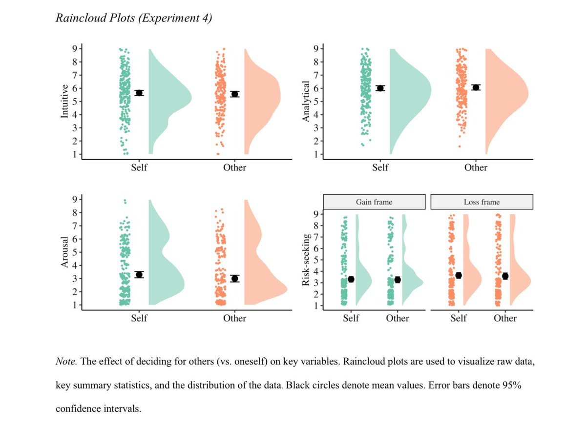People approach risky decisions differently when deciding for themselves than for others, the assumption goes. 

Research by @lewendm—with 3 samples of professional decision makers and a general one—finds ~no significant evidence this is the case (!)

buff.ly/XreAU2b