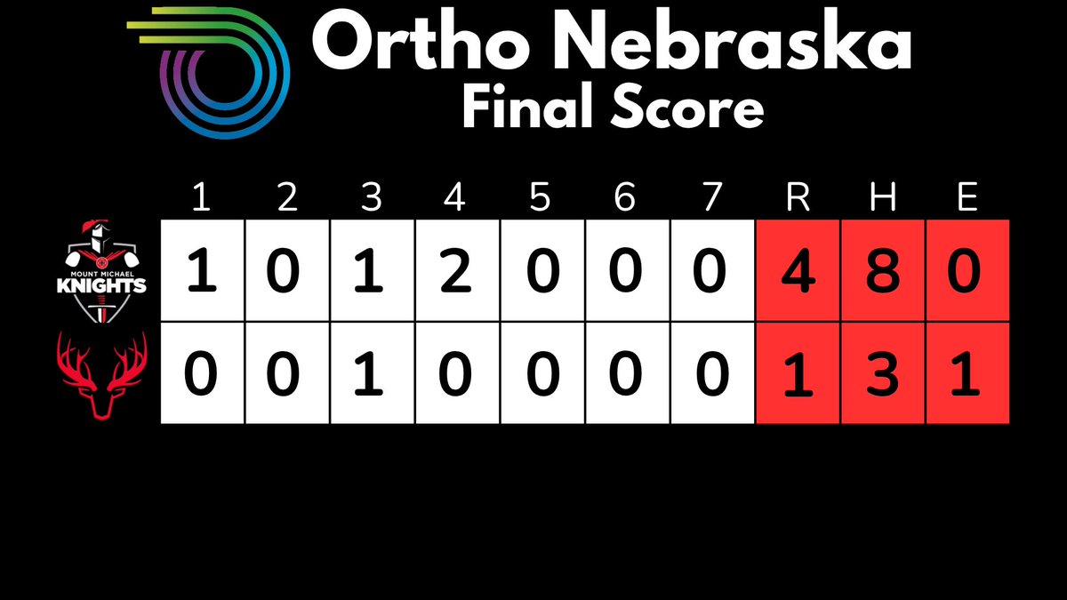 Elkhorn Baseball (@antlers_basebll) on Twitter photo Final from Friday at the Brickyard Baseball Tournament:
OrthoNebraska - 1
ETC Knights - 4
<a href="/tmuddy18/">Trey mudloff</a> - 3.1 IP, 2H, 0 ER, 4 K’s
<a href="/CaidenSeverson/">Caiden Severson</a> - H, 2B
<a href="/SladeWaggoner/">Slade Waggoner</a> - H, 2B, RBI
<a href="/CarleCamden3/">Camden carle</a> - H, 2 SB, 2 BB’s Final from Friday at the Brickyard Baseball Tournament:
OrthoNebraska - 1
ETC Knights - 4
<a href="/tmuddy18/">Trey mudloff</a> - 3.1 IP, 2H, 0 ER, 4 K’s
<a href="/CaidenSeverson/">Caiden Severson</a> - H, 2B
<a href="/SladeWaggoner/">Slade Waggoner</a> - H, 2B, RBI
<a href="/CarleCamden3/">Camden carle</a> - H, 2 SB, 2 BB’s