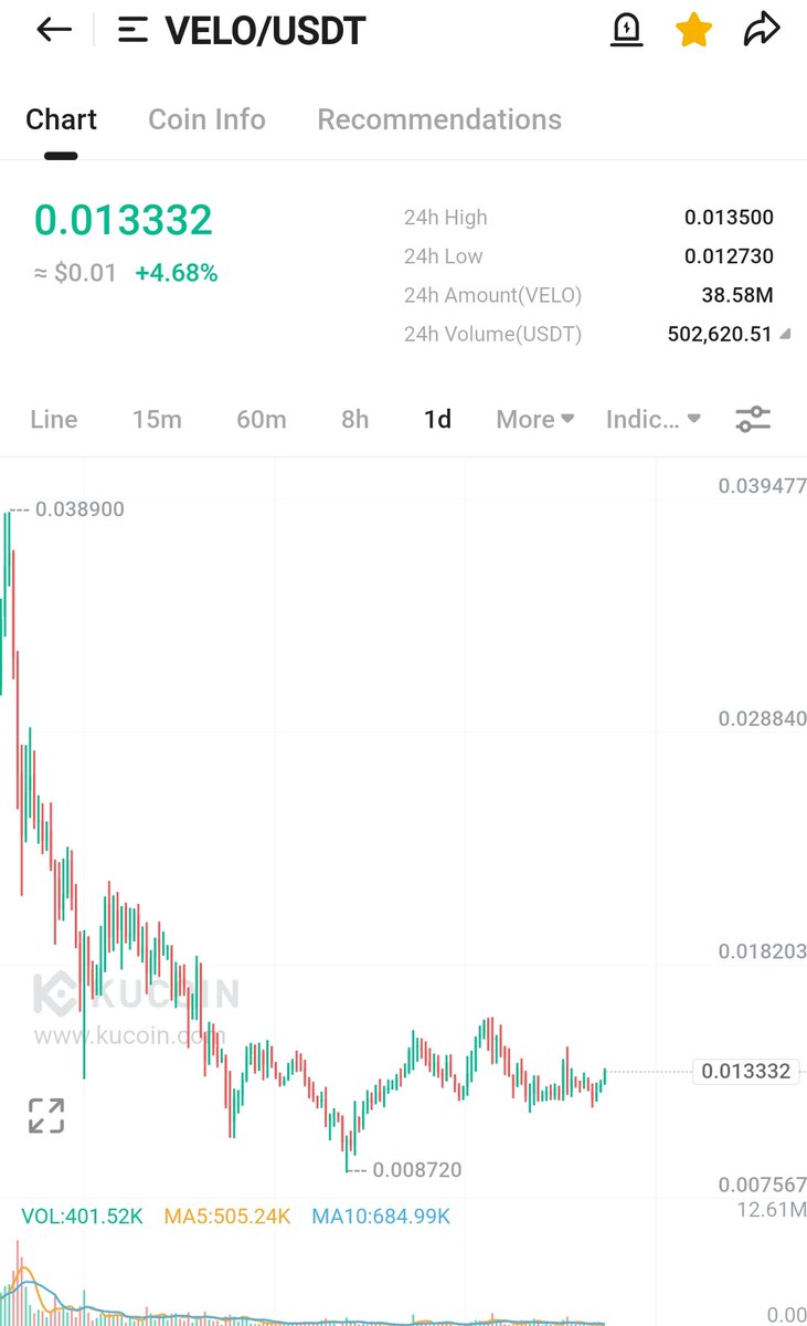 The $VELO chart looks good

Expecting a nice pump soon