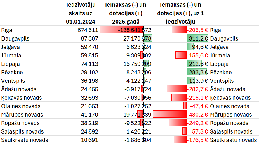Daugavpils un Rēzekne gadā saņem ~300 eiro uz iedzīvotāju no pašvaldību finanšu izlīdzināšanas, kurā lielākās iemaksas nāk no Rīgas, Jūrmalas un Pierīgas novadiem. 
(Dati no FM fm.gov.lv/lv/media/19083… )