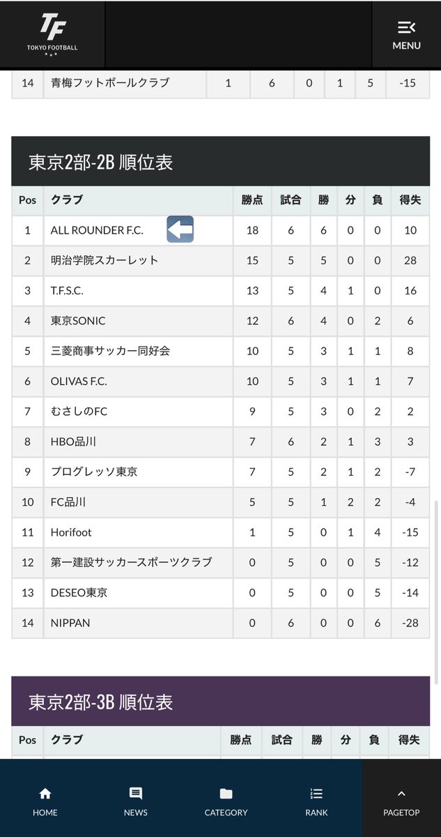 TiS_Official_'s tweet photo. 6連勝🔥

次節は天王山。
今まで積み上げた勝ち星を生かすも殺すも次節次第。
この試合まで無敗で行くことが、まず１つのノルマだったので、そこはクリア。

そして、そのノルマをクリアすることを信じて、天王山に向けて開幕節から準備もしていた。

あとはやるのみ。
必ず首位で前半戦を終える。 https://t.co/nmZYq72rII