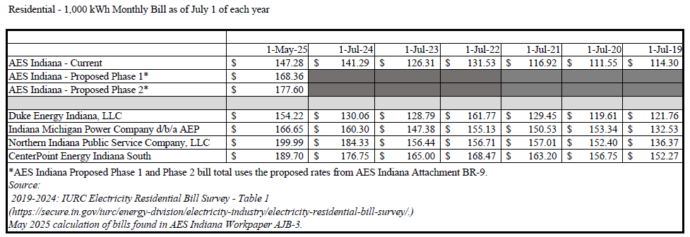 Including other recent rate increases, this proposal would result in a 52% electric bill increase for Indianapolis families in a period of only 5.5 years (July 2021 to January 2027).

Completely unacceptable and unaffordable.