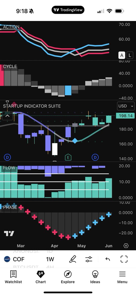wliang's tweet photo. $COF (Capital One Financial Corp.) weekly chart!

$COF's been low-key stacking strength lately.
Quiet confidence above support — this might just be the calm before a clean technical breakout. Worth keeping an eye on. 👀

#COF #ChartSetup #UndervaluedGems #BankWatch #FinanceEnergy