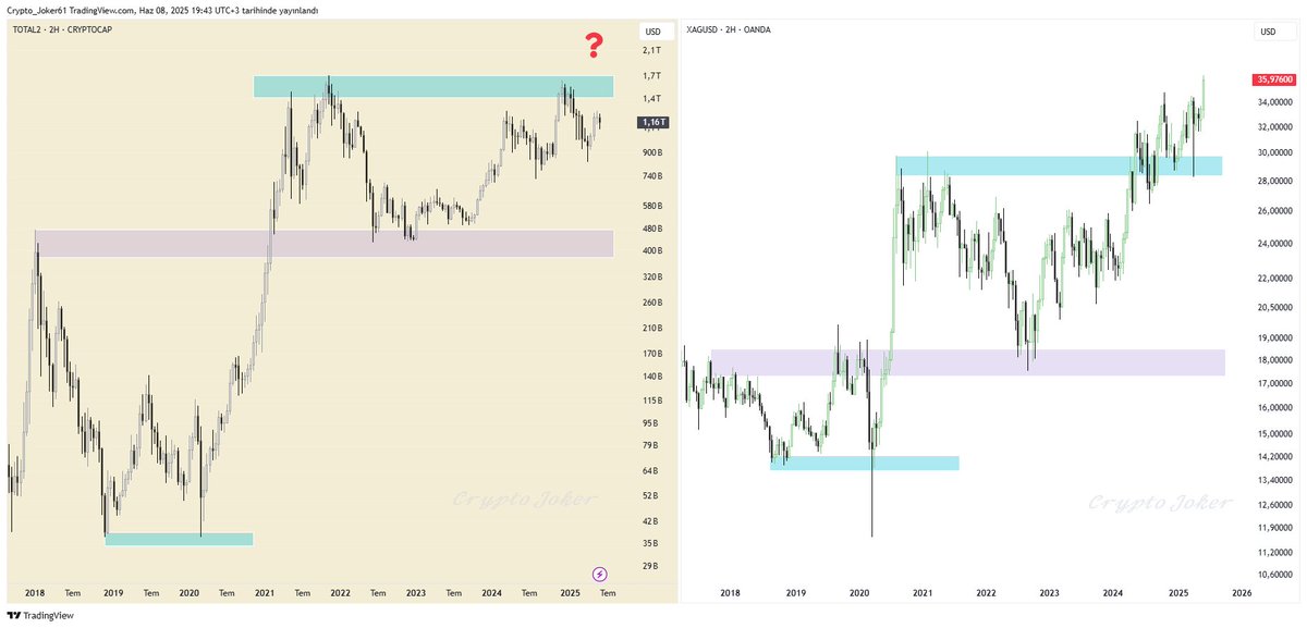 Alt coinler için takip ettiğim #total2 grafiğini ve beklentimi paylaşmıştım.

Şimdiki paylaşımım ise Total 2 ile Gümüş( #xagusd ) arasındaki 2018'den bu yana benzer sayılabilecek hareketleri.

Gümüş 2020 zirvesini kırdı, retestini yaptı ve yükselişini sürdürdü. Total 2 ise