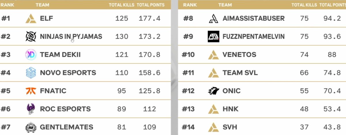 Qualed TOP 4 EU!!
<a href="/NOVOEsports/">NOVO Esports</a>
<a href="/7Javiix/">NOVO Javiix</a>
<a href="/Waartex/">NOVO Wartex</a>
See you in Riyadh 🇸🇦📷