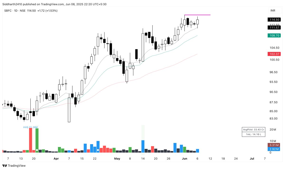 siddharth_2410's tweet image. Few Interesting Charts which are setting up
#ONEPOINT
#RAMRATNA 
#SBFC