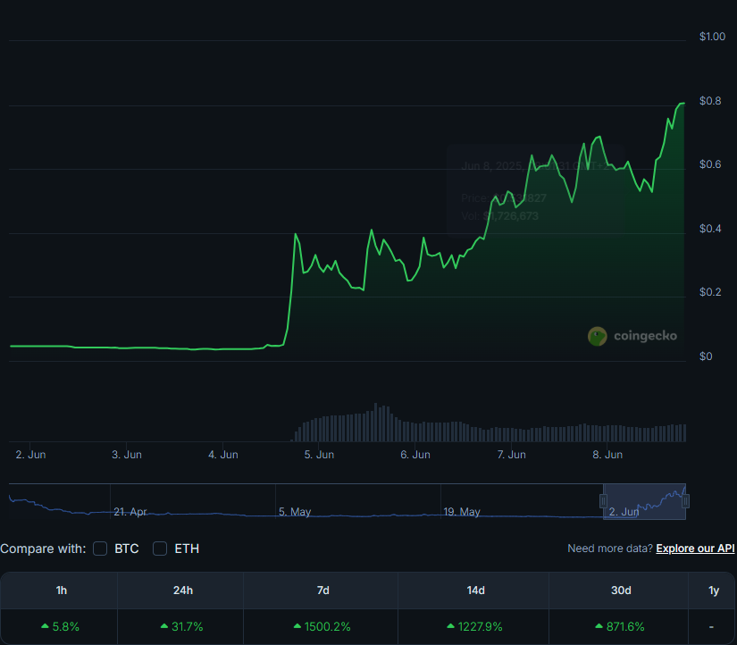Chart going parabolic! What #crypto is this?