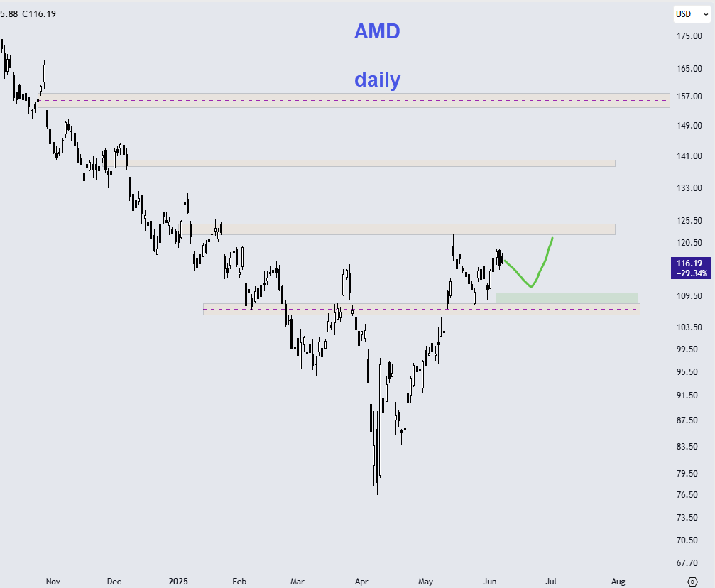#amd 

يحتاج تأني في الدخول 

لو تراجع اعتقد بيعطي فرصة ممتازة لعقود الكول بإذن الله