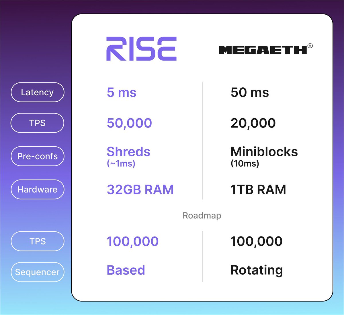 max speed, max ethereum alignment

more aligned than any L2

no tradeoffs. just throughput, decentralization, and infinite headroom

the L2 endgame is here

bullish rise ethereum