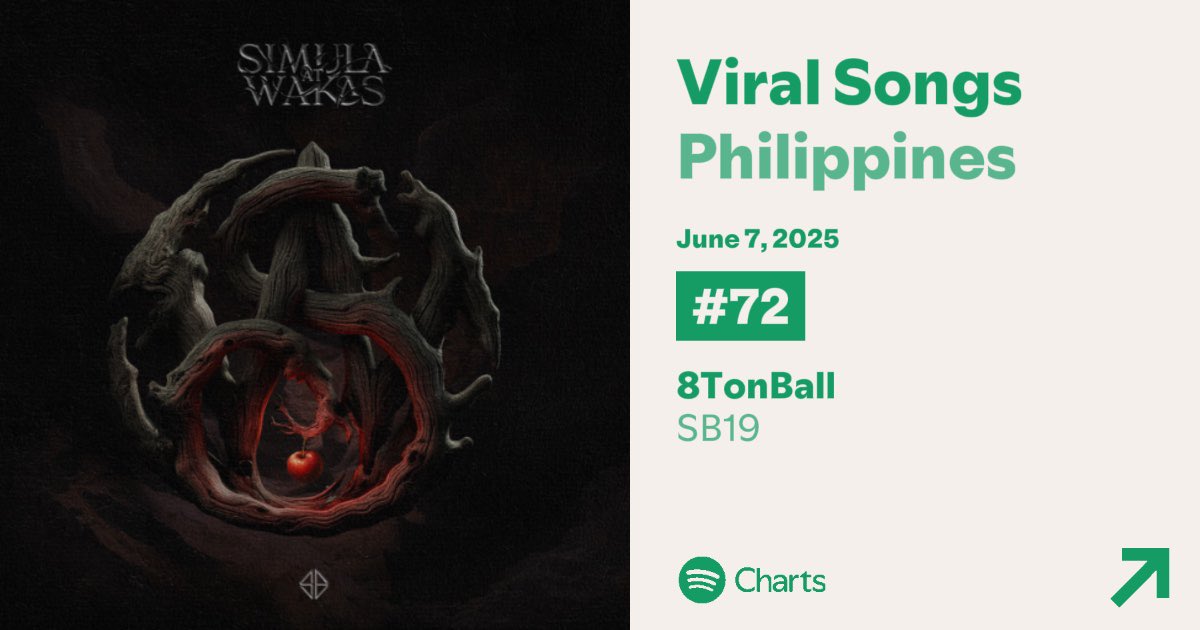 8tonball re-enters the Viral Songs PH chart at #72! 🎉 wooooohhh!!! Great job A’TIN! Thank you sa mga nagshare ng links! 🫶

<a href="/SB19Official/">SB19 Official</a> #SB19