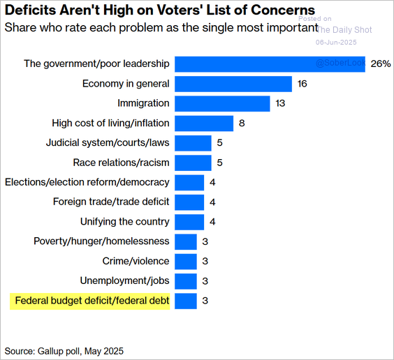 TXMCtrades's tweet photo. The people don't care about the deficit. https://t.co/Sl8TVod0y2