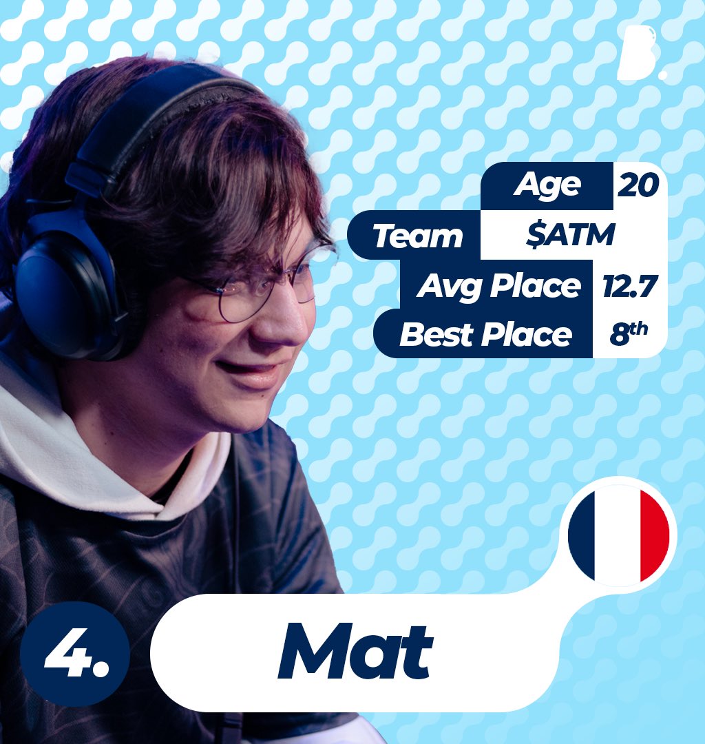 4️⃣ <a href="/MatRL__/">Mat.</a> 🇫🇷

After taking the RLCS by storm with Ascend, <a href="/MatRL__/">Mat.</a> kept an amazing consistency alongside the very experienced <a href="/AcroniK/">AcroniK.</a> and <a href="/TempoH_RL/">TempoH</a> 📈

#RLCS